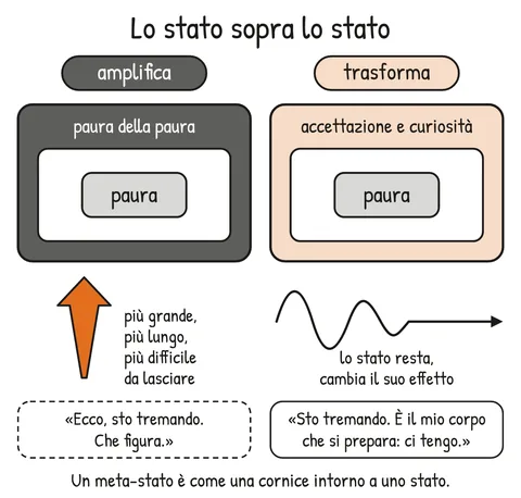 Schema V2-SCHEMA-12-1 – Capitolo 12 – Stati e meta-stati
