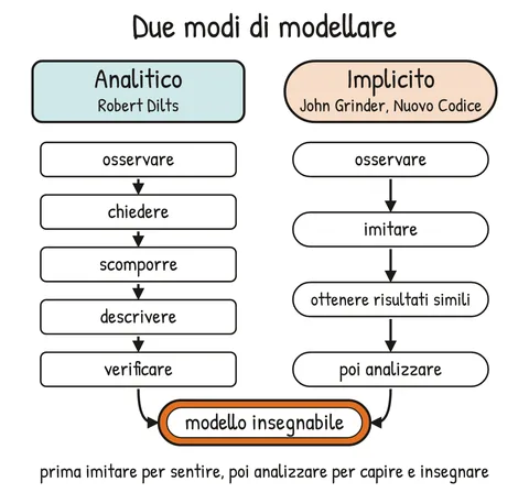 Schema V2-SCHEMA-13-1 – Capitolo 13 – Il modellamento