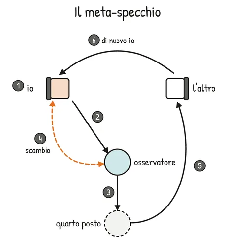 Schema V2-SCHEMA-15-2 – Capitolo 15 – Le posizioni percettive