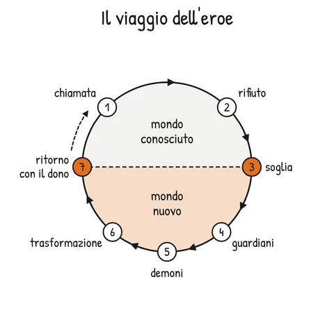 Schema V2-SCHEMA-19-1 – Capitolo 19 – Il viaggio dell’eroe