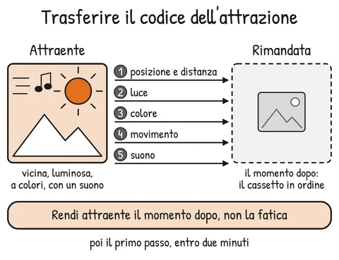 Schema V2-SCHEMA-20-1 – Capitolo 20 – Attrazione e motivazione