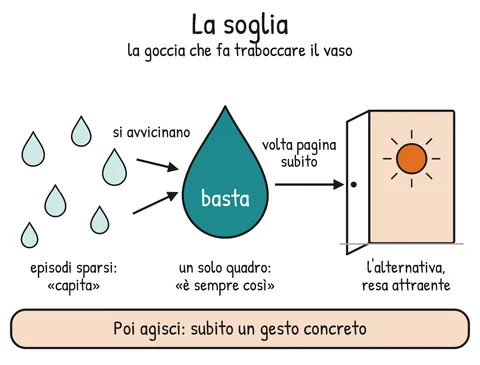 Schema V2-SCHEMA-22-1 – Capitolo 22 – La soglia