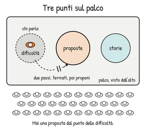 Schema V2-SCHEMA-23-2 – Capitolo 23 – Ancore nello spazio e nella voce