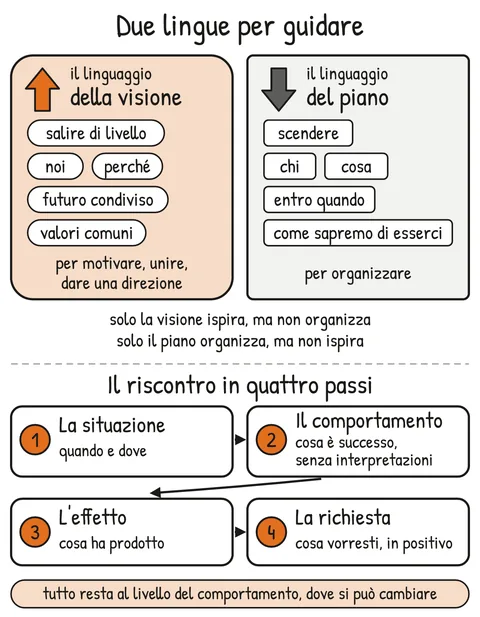 Schema V2-SCHEMA-27-1 – Capitolo 27 – Leadership e squadre