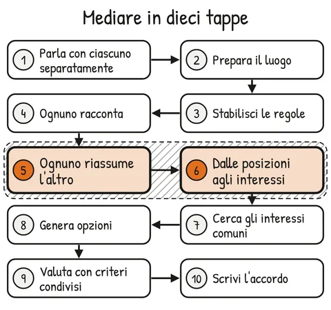 Schema V2-SCHEMA-29-1 – Capitolo 29 – Mediare i conflitti